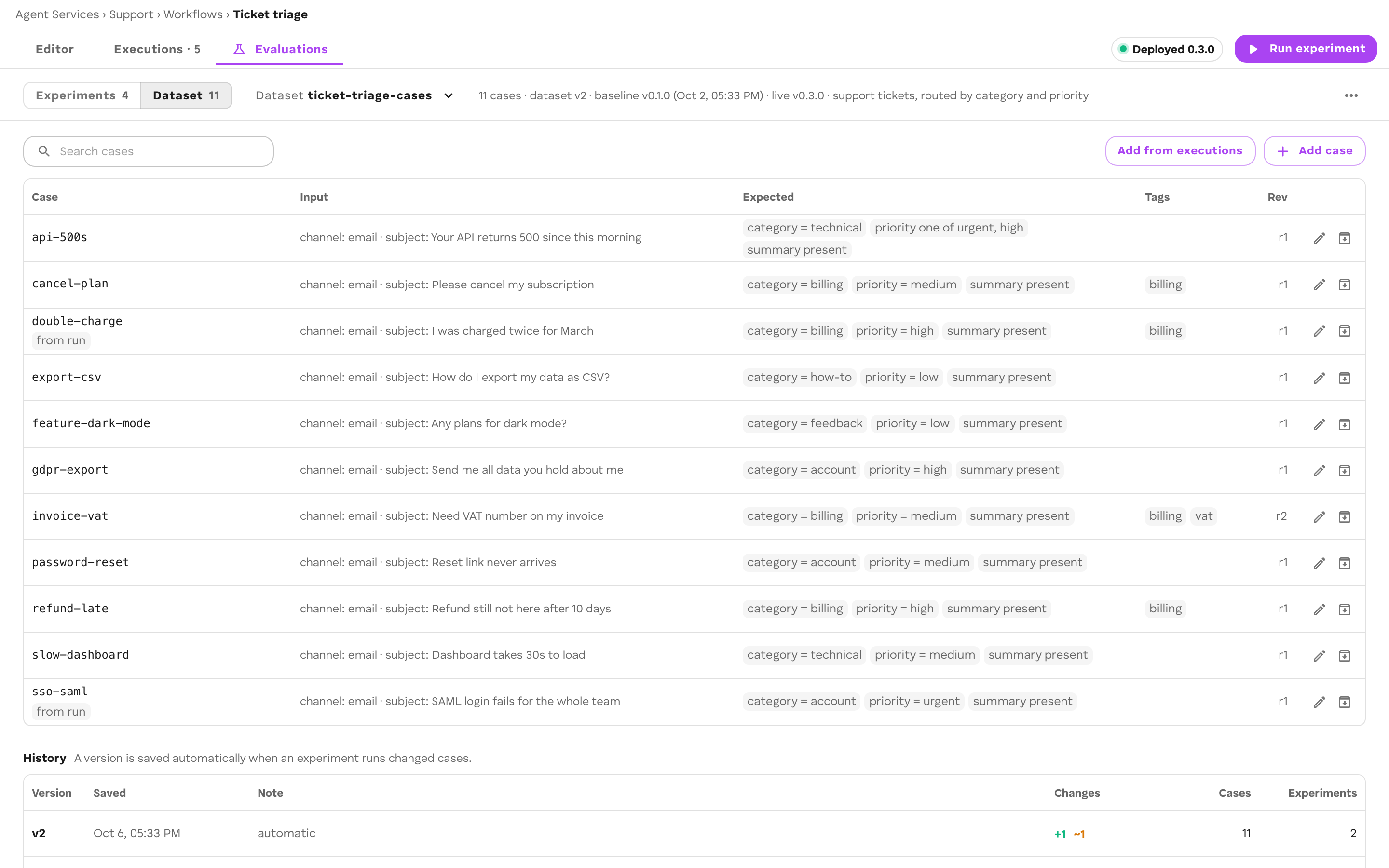 The Dataset view: cases with their inputs and expected results